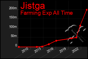 Total Graph of Jistga