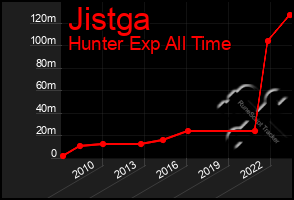 Total Graph of Jistga