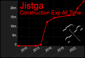 Total Graph of Jistga