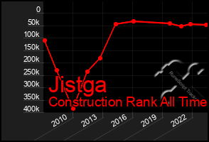 Total Graph of Jistga