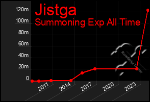 Total Graph of Jistga