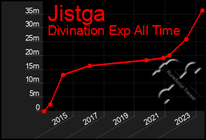 Total Graph of Jistga