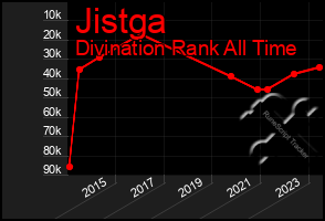 Total Graph of Jistga