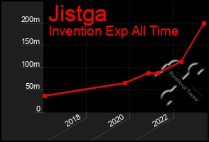 Total Graph of Jistga