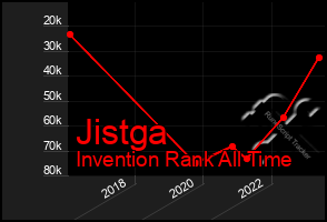 Total Graph of Jistga