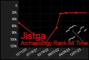 Total Graph of Jistga