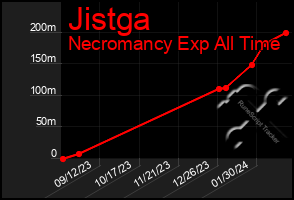 Total Graph of Jistga