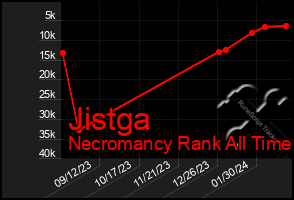 Total Graph of Jistga