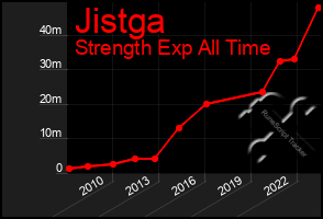 Total Graph of Jistga