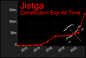 Total Graph of Jistga