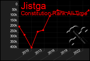 Total Graph of Jistga