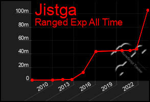 Total Graph of Jistga