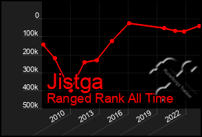 Total Graph of Jistga