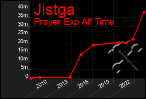 Total Graph of Jistga