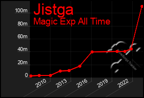 Total Graph of Jistga