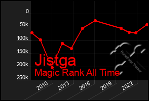 Total Graph of Jistga