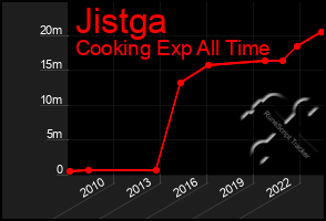 Total Graph of Jistga