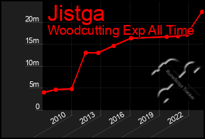 Total Graph of Jistga