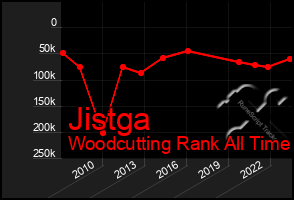 Total Graph of Jistga