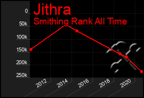 Total Graph of Jithra