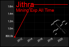 Total Graph of Jithra