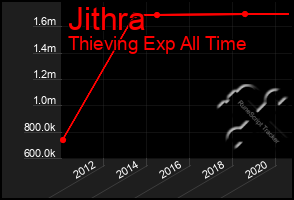 Total Graph of Jithra