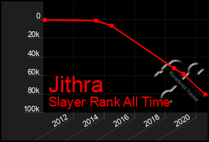 Total Graph of Jithra