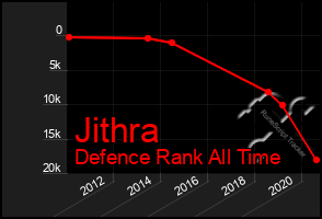 Total Graph of Jithra