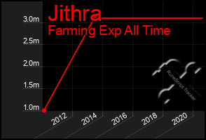 Total Graph of Jithra