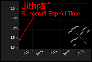 Total Graph of Jithra