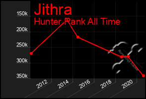 Total Graph of Jithra