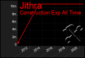 Total Graph of Jithra