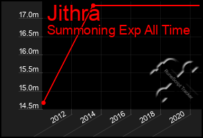 Total Graph of Jithra