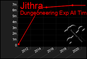 Total Graph of Jithra