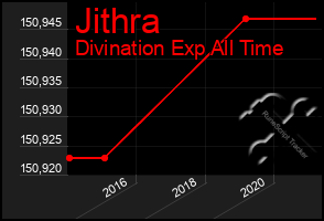 Total Graph of Jithra