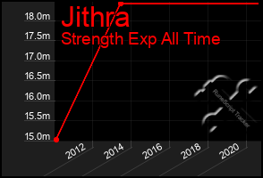 Total Graph of Jithra