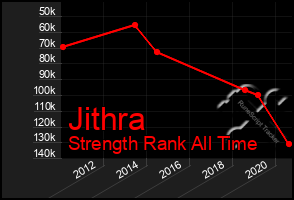 Total Graph of Jithra