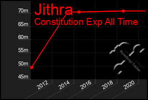 Total Graph of Jithra