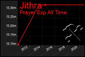 Total Graph of Jithra