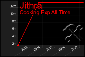 Total Graph of Jithra