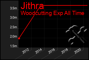 Total Graph of Jithra