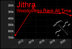 Total Graph of Jithra