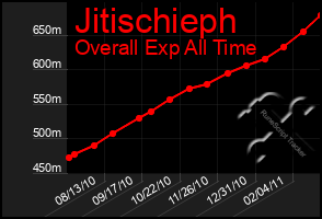 Total Graph of Jitischieph