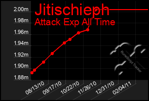 Total Graph of Jitischieph