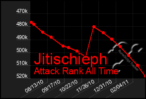 Total Graph of Jitischieph