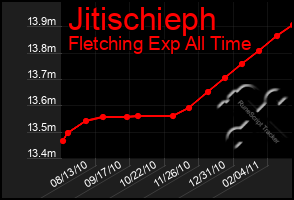 Total Graph of Jitischieph