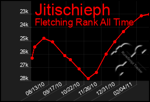 Total Graph of Jitischieph