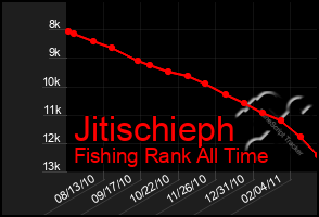 Total Graph of Jitischieph