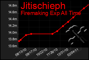 Total Graph of Jitischieph