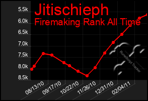 Total Graph of Jitischieph